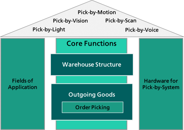 Functionality of Pick-by-Systems