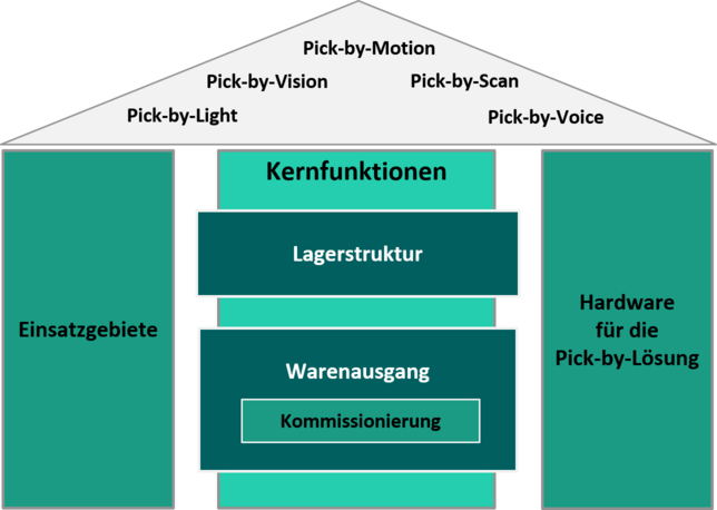 Funktionsumfang eines Pick-by-Systems