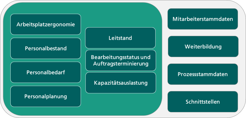 Funktionsumfang eines RPS