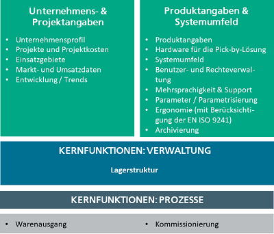 Welche funktionalen Aspekte decken die Pick-by-Fragebögen ab?