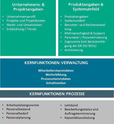 Welche funktionalen Aspekte deckt der RPS-Fragebogen ab?