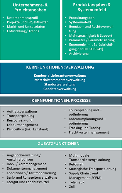 Welche funktionalen Aspekte deckt der TMS-Fragebogen ab?