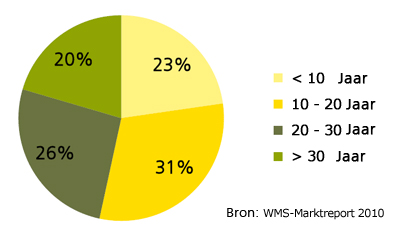 WMS Vendor presence