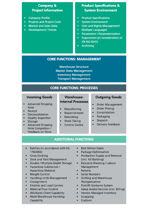 Company and Project Information,Company Profile,Projects and Project Costs,Market and Sales Data,Development / Trends,Product Specifications and System Environment,Product Specifications,System Environment,User and Rights Management,Multiple Languages,Parameters / Parameterisation,Ergonomics (in consideration of EN ISO 9241),Archiving,Core Functions Management,Warehouse Structure,Master Data Management,Inventory Management,Transport Management,Core Functions Processes,Incoming Goods,Advanced Shipping Note,Receipt,Deconsolidation,Quality Inspection,Storage,Advanced Shipping Note Completion / Feedback on Stock,Warehouse-internal Processes,Repostioning / Replenishment / Rebooking,Stock-Taking,Control Centre,Outgoing Goods,Order Management,Order Picking,Consolidation,Packaging,Dispatch,Delivery Feedbackk,Additional Functions,Batches (in accordance with EG 178/2002),Cross-Docking,Dock and Yard Management,Double / Multiple-Depth Storage,Hazardous Substances / Hazardous Material,Weight Control,Handling Units Management,Consignment,Empties and Load Carriers,Material Flow Control,(Multiple) Client Capability,Multi-Warehouse Handling Capability,Best Before Dates,Package Optimisation,Production Supply and Removal (incl. Kit Building),Resource Planning / Labour Management,Returns,Serial Numbers,Slotting and Warehouse Reorganisation,Forklift Guidance System,Value Added Services (incl. Billing),Vendor Managed Inventory,Scrapping,Customs
