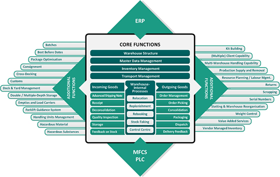 definition wms ims what is a wms what is an ims inventory management definition