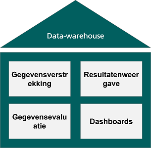 Functies van een BI