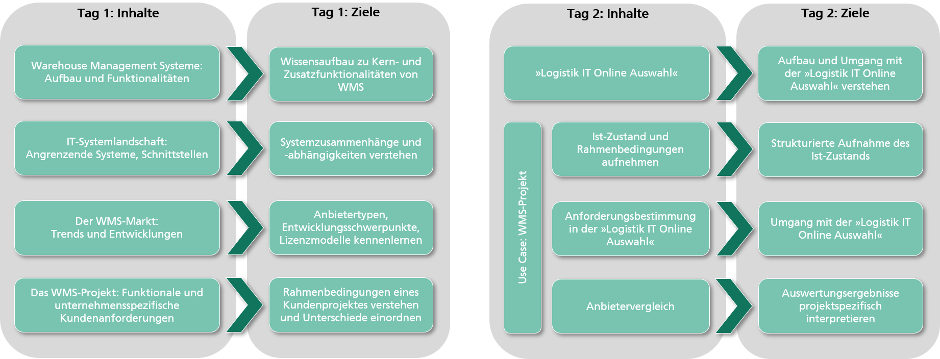 Darstellung eines beispielhaften Schulungsablaufs für Tag 1 und 2, einschließlich Inhalte und Ziele.