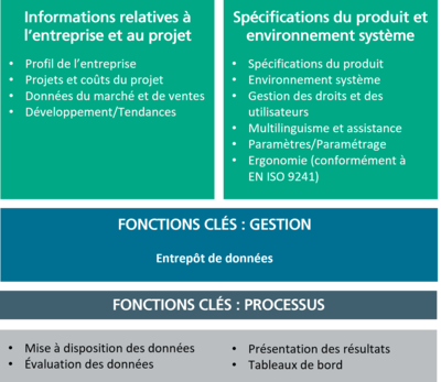 Quels sont les aspects fonctionnels couverts par le questionnaire de la veille économique ?