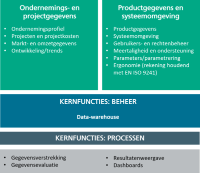 Welke functionele aspecten beslaat de BI-vragenlijst?