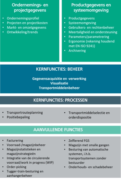 Welke functionele aspecten beslaat de FGS-vragenlijst?