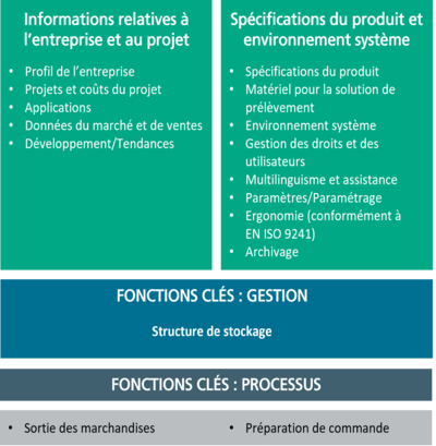 Quels sont les aspects fonctionnels couverts par les questionnaires du prélèvement ?