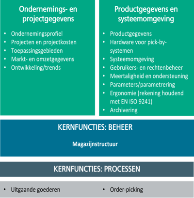 Welke functionele aspecten beslaat de pick-by-vragenlijst