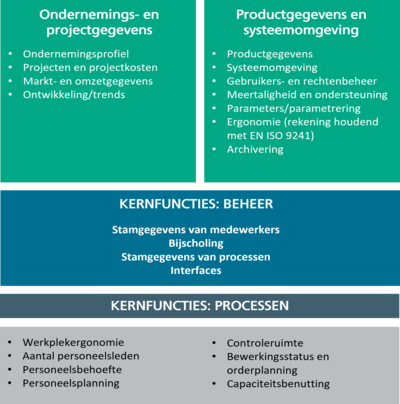 Welke functionele aspecten beslaat de RPS-vragenlijst?