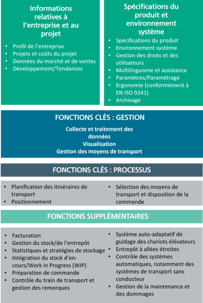 Quels sont les aspects fonctionnels couverts par le questionnaire du SLS ?