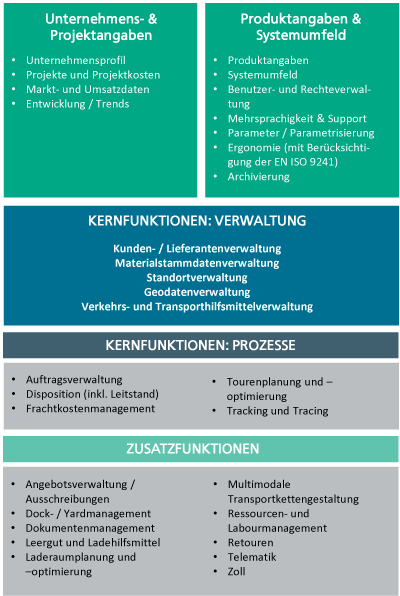 Welche funktionalen Aspekte deckt der TMS-Fragebogen ab?