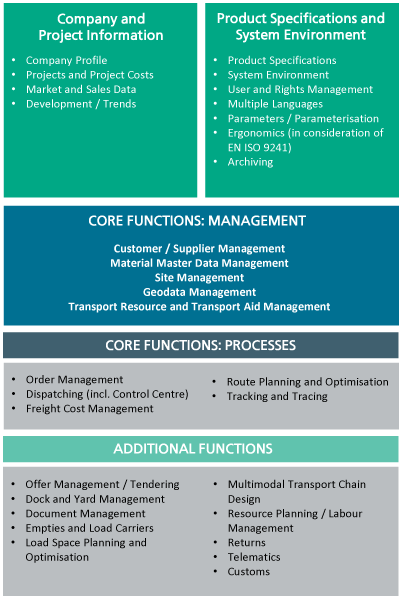 Which Functional Aspects Does the TMS Questionnaire Cover?