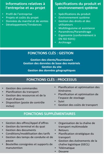 Quels sont les aspects fonctionnels couverts par le questionnaire du TMS ?