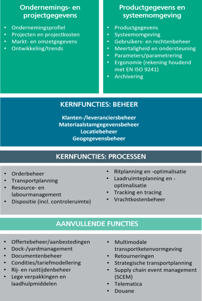 Welke functionele aspecten beslaat de TMS-vragenlijst?