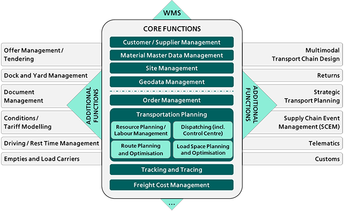 Functionality of a TMS