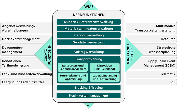 Funktionsumfang eines TMS