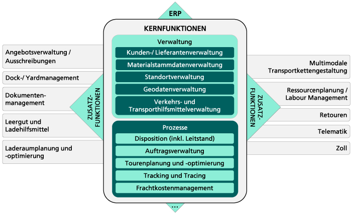 Funktionsumfang eines TMS