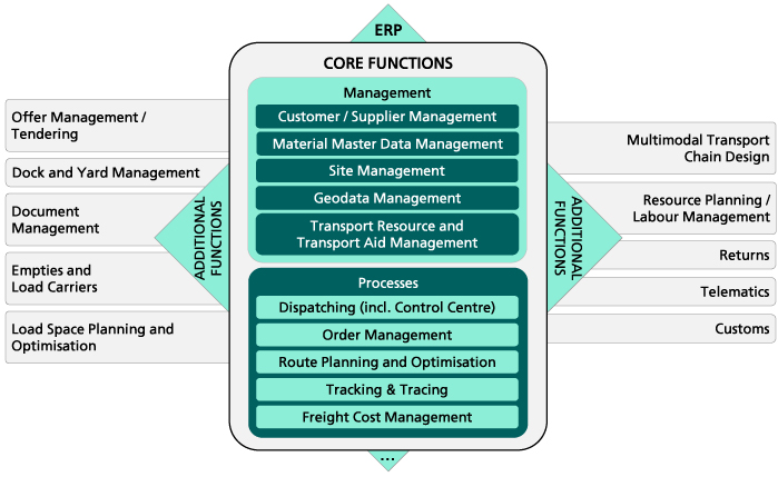 Functionality of a TMS