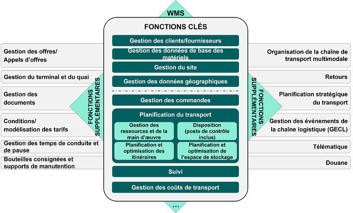 Gamme de fonctions d’un système de gestion du transport