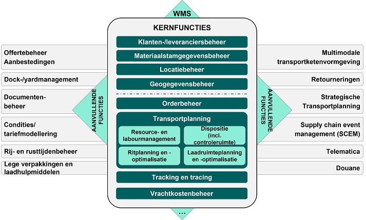 Functies van een TMS