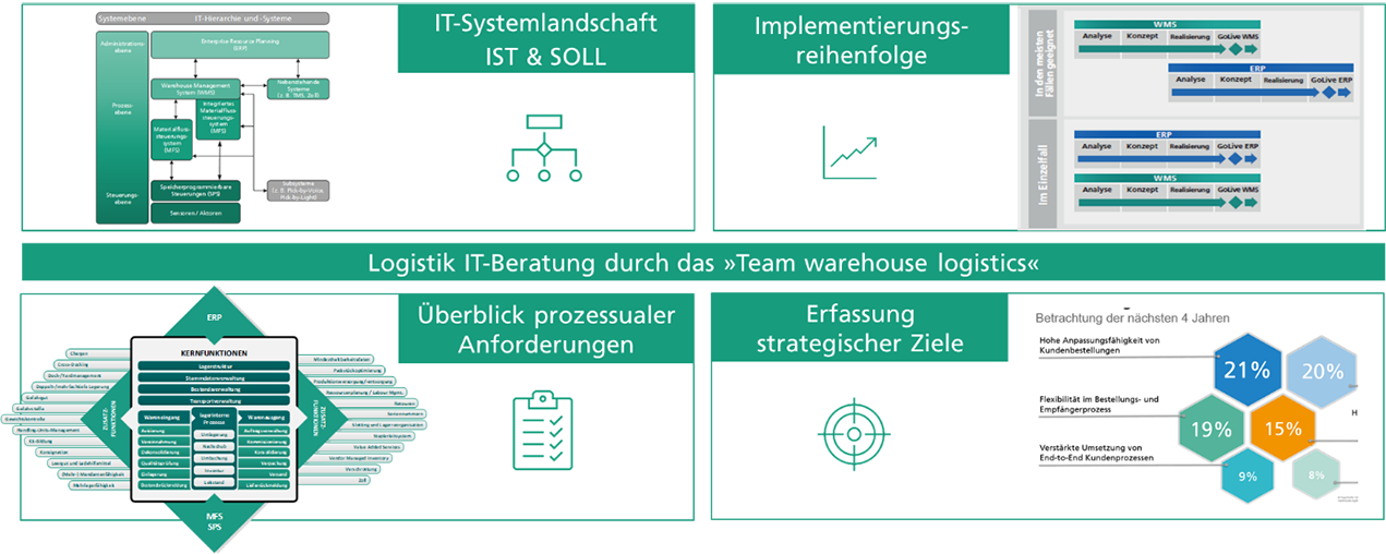Visualisierung der Logistik-IT-Beratung durch Team Warehouse Logistics mit IST/SOLL IT-Systemlandschaft, Implementierungsreihenfolge und strategischen Zielen.