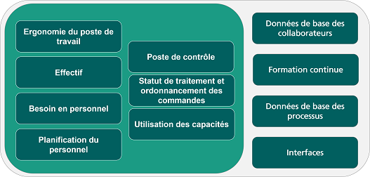 Gamme de fonctions d’un système de planification des ressources