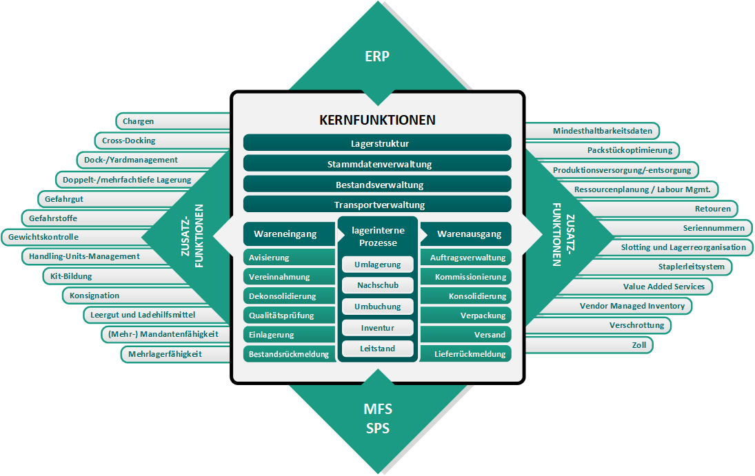 Grafik der Kern- und Zusatzfunktionen sowie Erweiterungsmodule eines WMS.