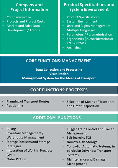 Which Functional Aspects Does the FGS Questionnaire Cover?