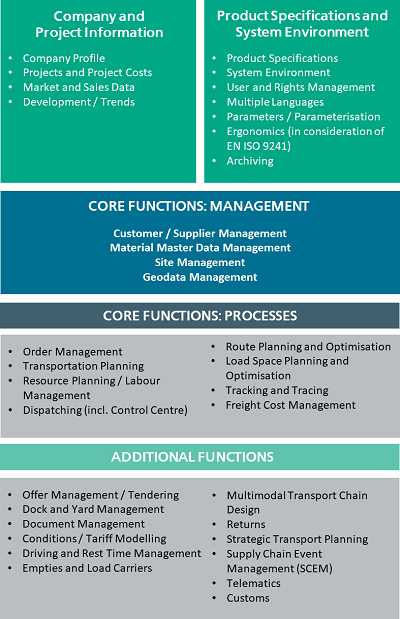 Which Functional Aspects Does the TMS Questionnaire Cover?