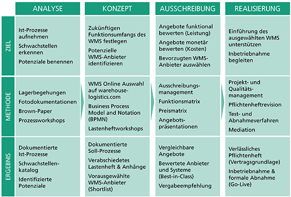 Beratung,Konzept,Ausschreibung,Realisierung