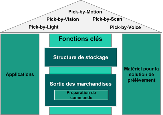 Gamme de fonctions des systèmes de prélèvement