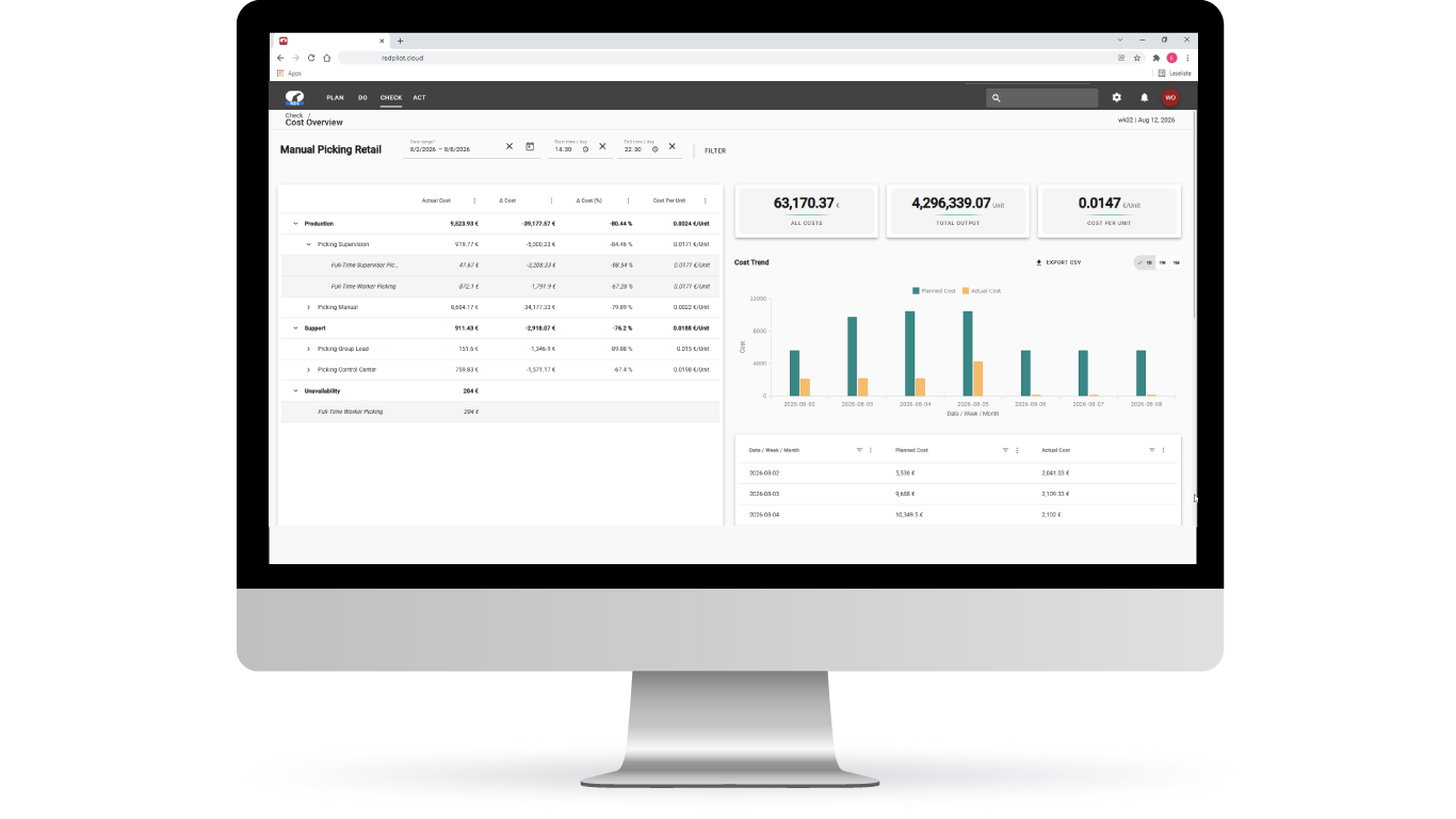 redPILOT Cost Report / Cost Overview