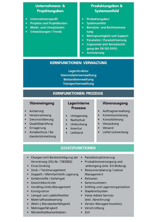 Unternehmens- und Projektangaben,Unternehmensprofil,Projekte und Projektkosten,Markt- und Umsatzdaten,Entwicklungen / Trends,Produktangaben und Systemumfeld,Produktangaben,Systemumfeld,Benutzer- und Rechteverwaltung,Mehrsprachigkeit und Support,Parameter / Parametrisierung,Ergonomie (mit Berücksichtigung der EN ISO 9241),Archivierung,Kernfunktionen Verwaltung,Lagerstruktur,Stammdatenverwaltung,Bestandsverwaltung,Transportverwaltung,Kernfunktionen Prozesse,Wareneingang,Avisierung,Vereinnahmung,Dekonsolidierung,Qualitätsprüfung,Einlagerung,Avisabschluss / Bestandsrückmeldung,Lagerinterne Prozesse,Umlagerung / Nachschub / Umbuchung,Inventur,Leitstand,Warenausgang,Auftragsverwaltung,Kommissionierung,Konsolidierung,Verpackung,Versand,Lieferrückmeldung,Zusatzfunktionen,Chargen (mit Berücksichtigung der Verordnung (EG) Nr. 178/2002),Cross-Docking,Dock- / Yardmanagement,Doppelt- / Mehrfachtiefe Lagerung,Gefahrstoffe / Gefahrgut,Gewichtskontrolle,Handling-Units-Management,Konsignation,Leergut und Ladehilfsmittel,Materialflusssteuerung,(Mehr-) Mandantenfähigkeit,Mehrlagerfähigkeit,Mindesthaltbarkeitsdaten,Packstückoptimierung,Produktionsversorgung und -entsorgung (inkl. Kit-Bildung),Ressourcenplanung / Labour Management,Retouren,Seriennummern,Slotting und Lagerreorganisation,Staplerleitsystem,Value Added Services (inkl. Abrechnung),Vendor Managed Inventory,Verschrottung,Zoll