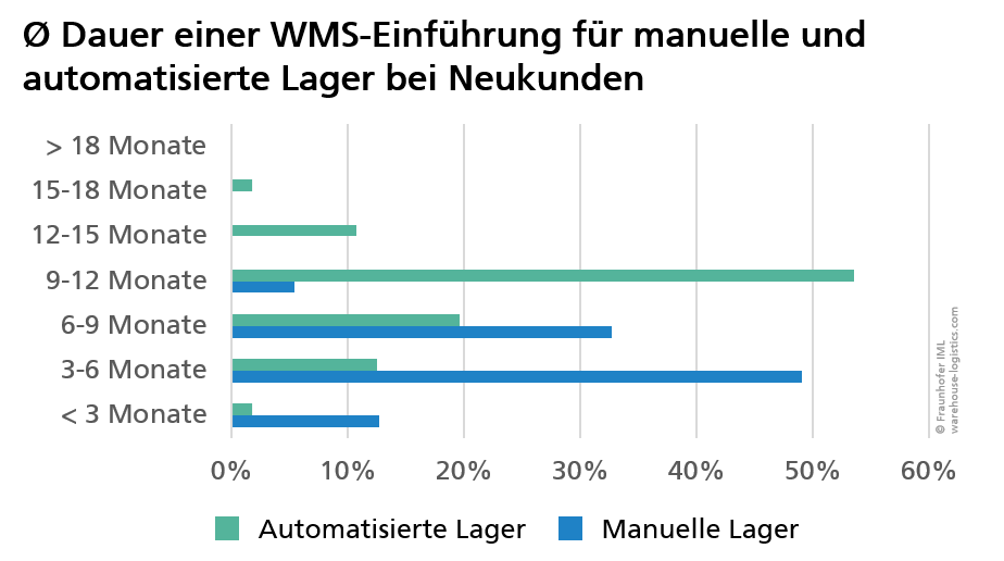 Durchschnittliche Einführungsdauer eines WMS in Monaten für automatisierte und manuelle Lager