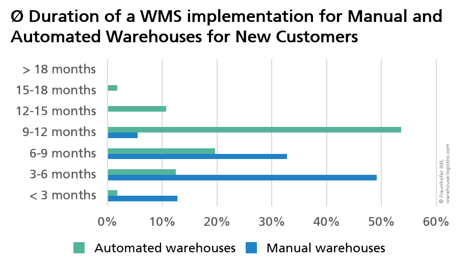 Average implementation time of a WMS in months for automated and manual warehouses