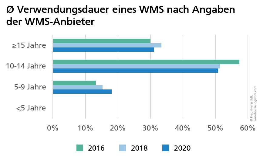 Durchschnittliche Verwendungsdauer des WMS in Jahren aus Sicht der WMS-Anbieter