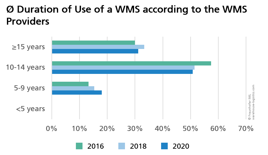 Average time of use of the WMS in years from the WMS vendors point of view