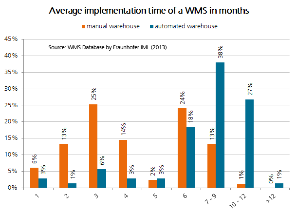 Average implementation time of a WMS in months for manual and automated warehouses