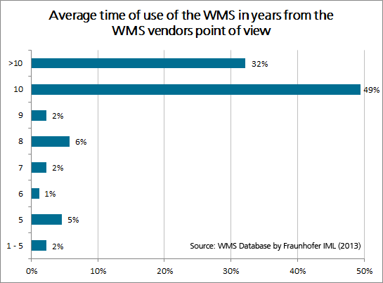 Average time of use of the WMS in years from the WMS vendors point of view