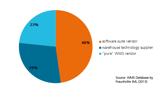 Distribution of the WMS vendor types on the WMS market